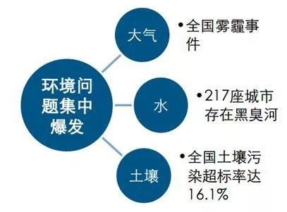 2018年的中国空气环保产业究竟有多大的发展空间？