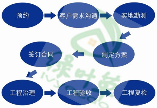 选择一家室内空气治理公司做空气治理的步骤有哪些？